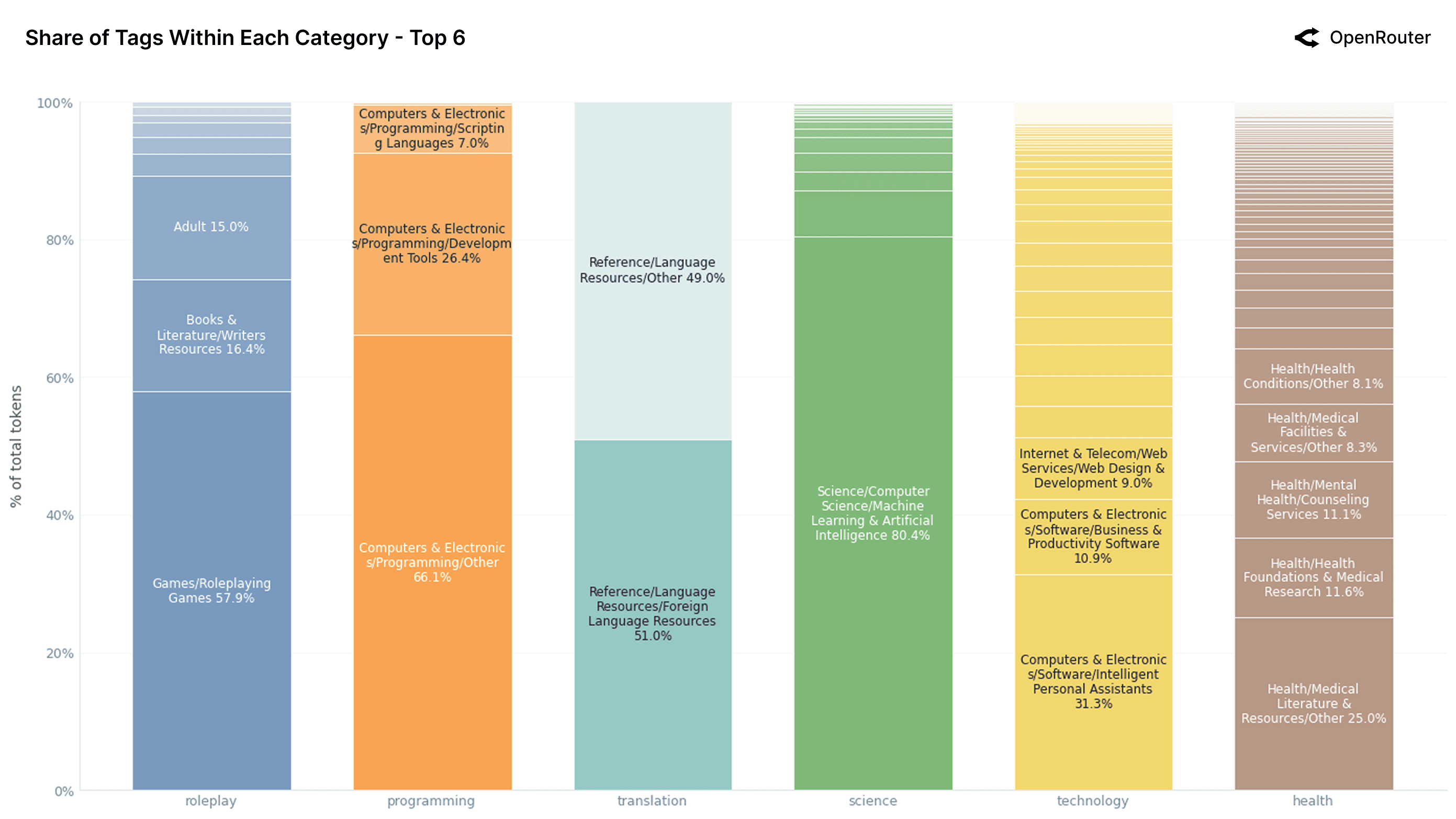 Top 6 categories by total token share